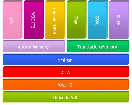Cómo convertir archivos SDLXLIFF a Excel para control de calidad y análisis